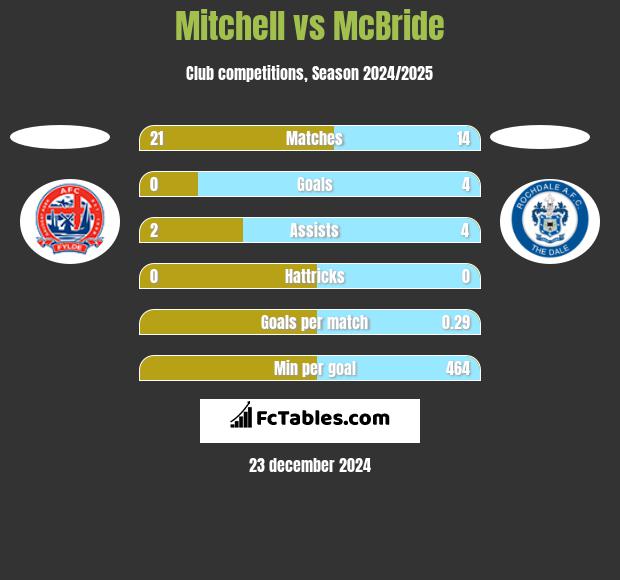 Mitchell vs McBride h2h player stats