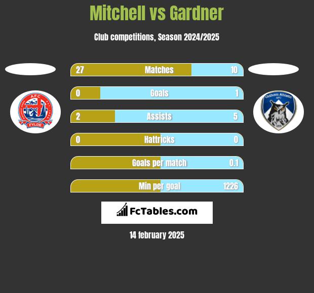 Mitchell vs Gardner h2h player stats