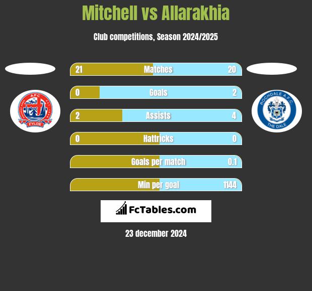 Mitchell vs Allarakhia h2h player stats