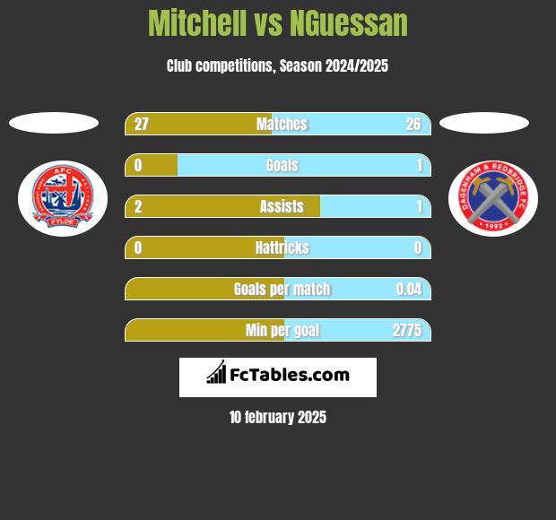 Mitchell vs NGuessan h2h player stats