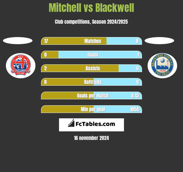 Mitchell vs Blackwell h2h player stats