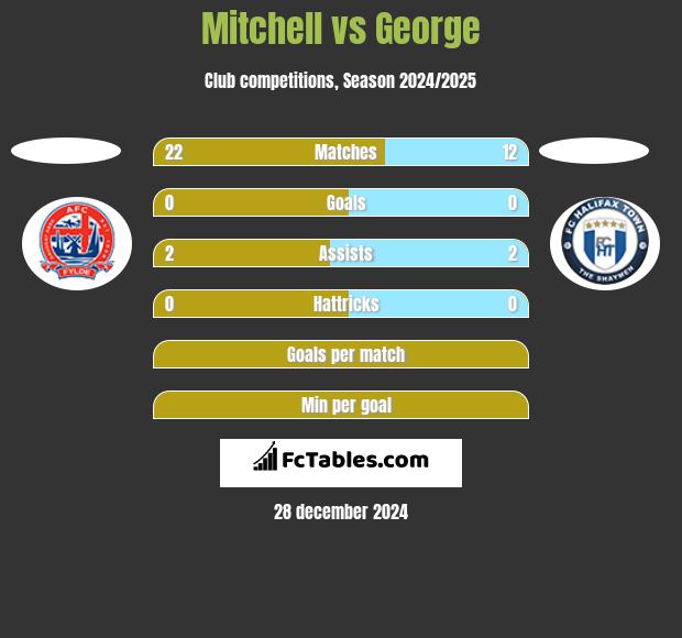 Mitchell vs George h2h player stats