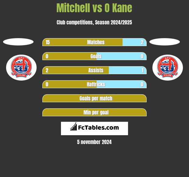 Mitchell vs O Kane h2h player stats