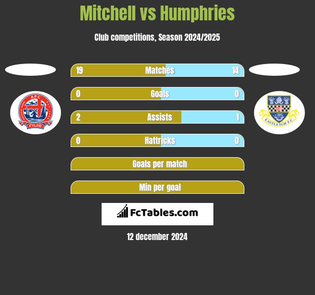 Mitchell vs Humphries h2h player stats