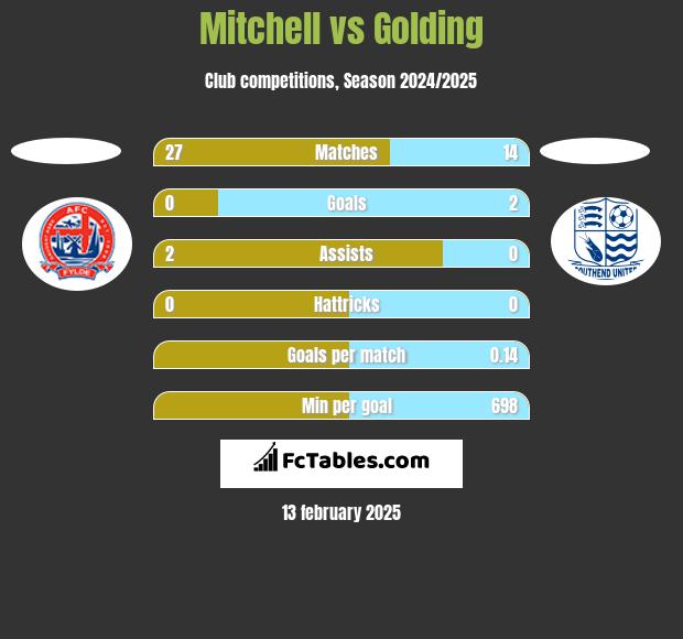 Mitchell vs Golding h2h player stats