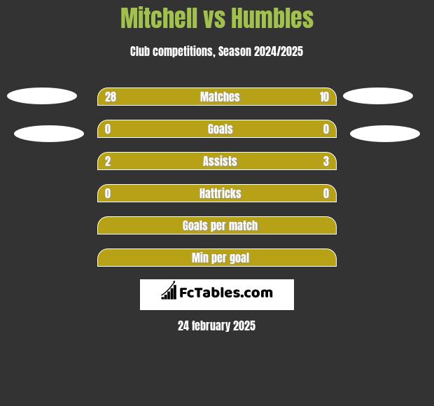 Mitchell vs Humbles h2h player stats