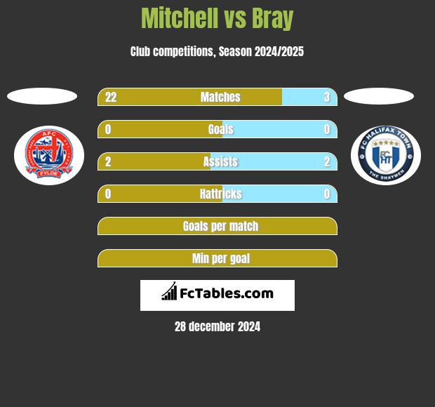 Mitchell vs Bray h2h player stats