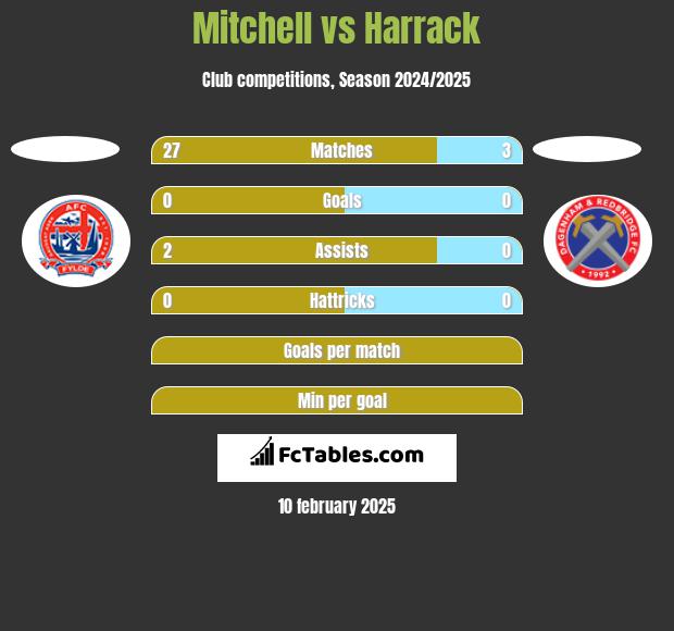 Mitchell vs Harrack h2h player stats