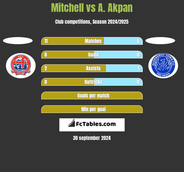 Mitchell vs A. Akpan h2h player stats