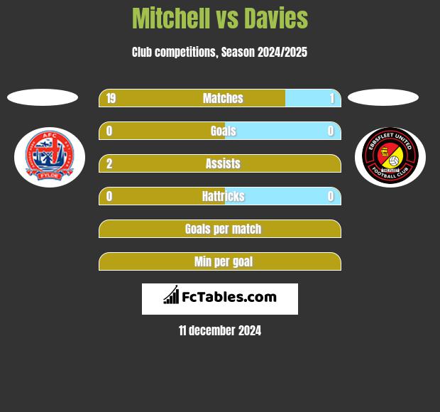 Mitchell vs Davies h2h player stats