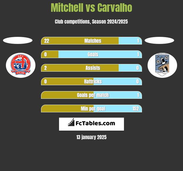 Mitchell vs Carvalho h2h player stats