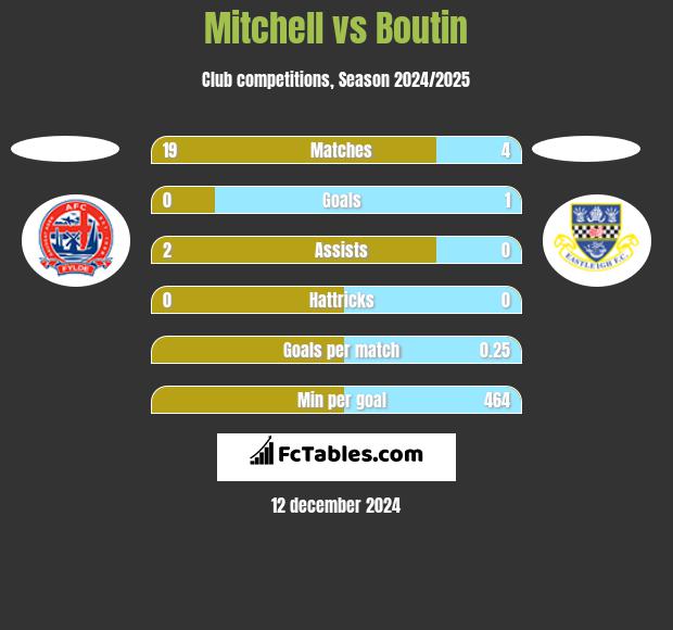 Mitchell vs Boutin h2h player stats