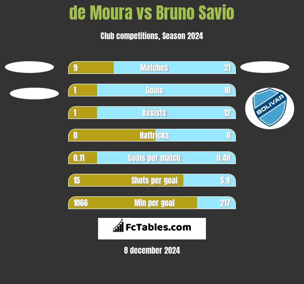 de Moura vs Bruno Savio h2h player stats