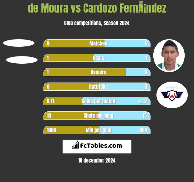 de Moura vs Cardozo FernÃ¡ndez h2h player stats