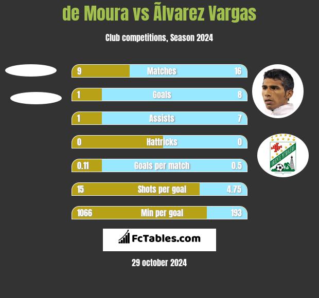 de Moura vs Ãlvarez Vargas h2h player stats