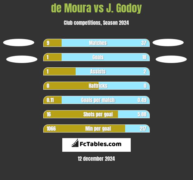 de Moura vs J.  Godoy h2h player stats