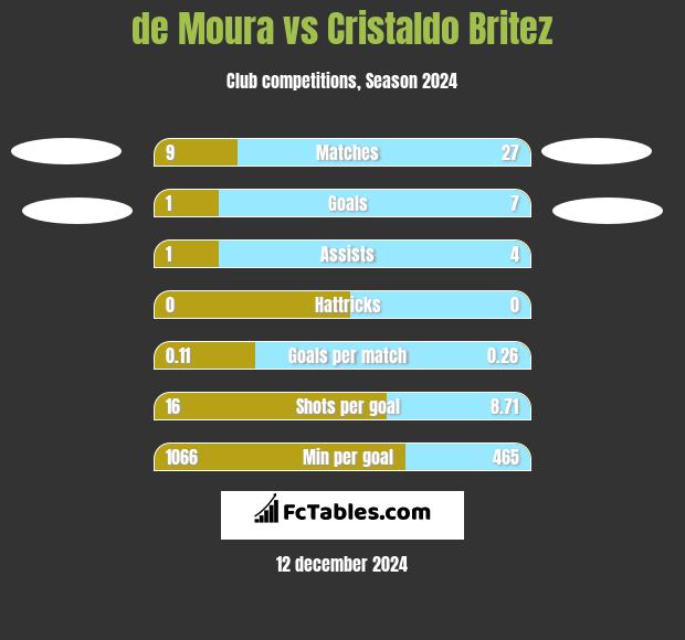 de Moura vs Cristaldo Britez h2h player stats