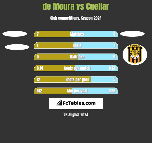 de Moura vs Cuellar h2h player stats