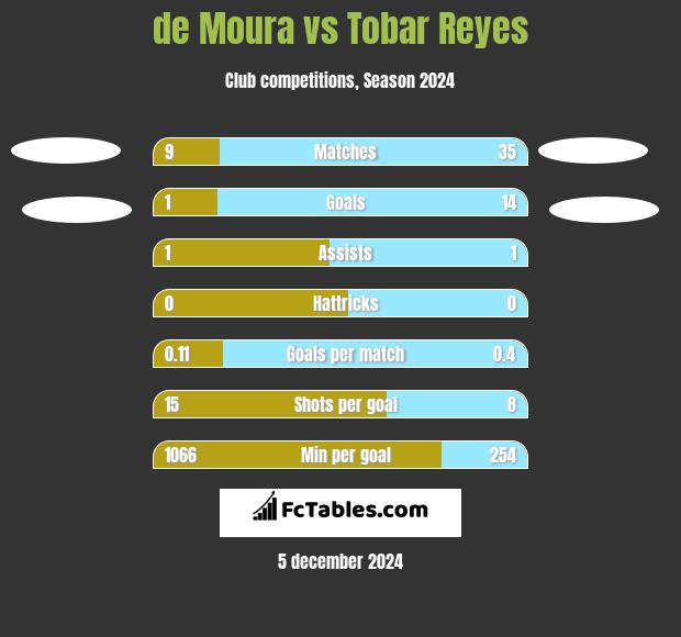 de Moura vs Tobar Reyes h2h player stats