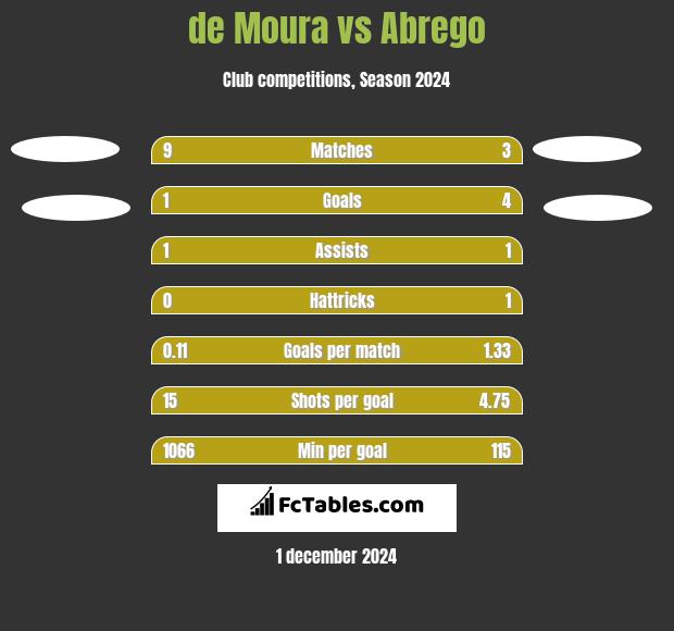 de Moura vs Abrego h2h player stats