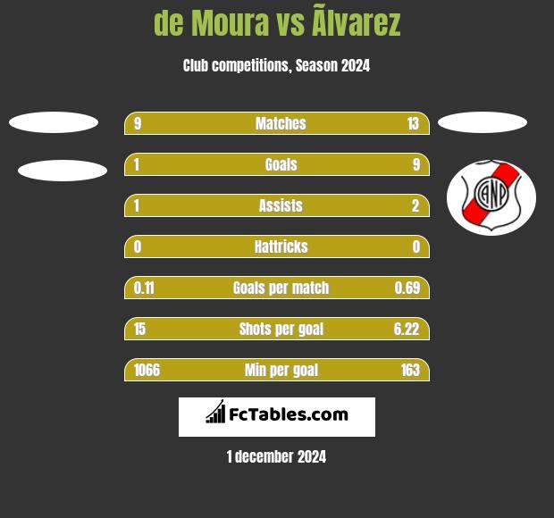 de Moura vs Ãlvarez h2h player stats