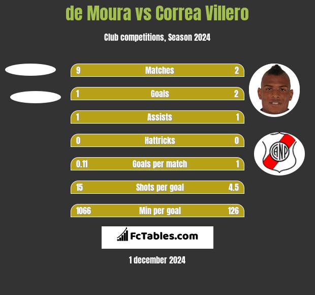 de Moura vs Correa Villero h2h player stats