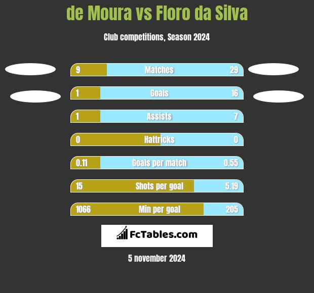 de Moura vs Floro da Silva h2h player stats