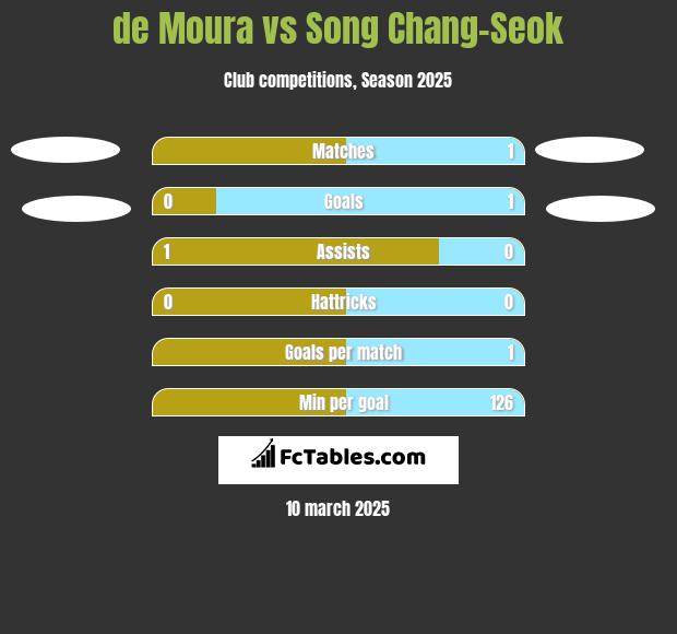 de Moura vs Song Chang-Seok h2h player stats