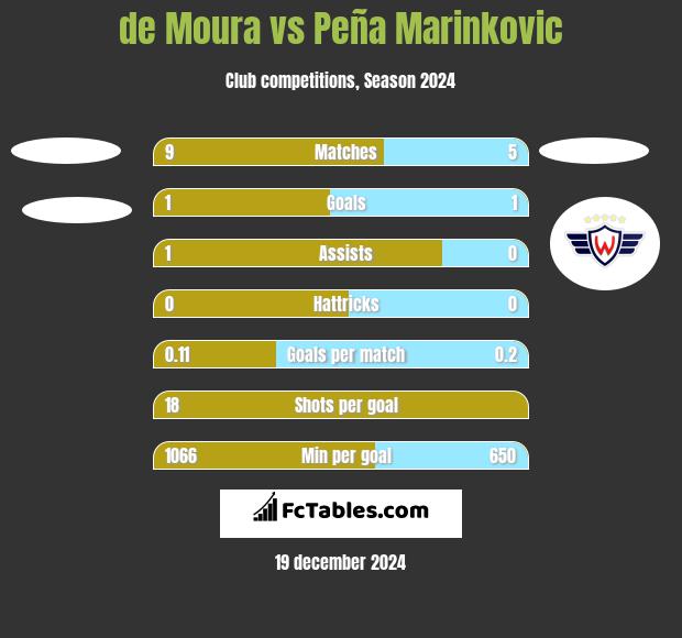 de Moura vs Peña Marinkovic h2h player stats