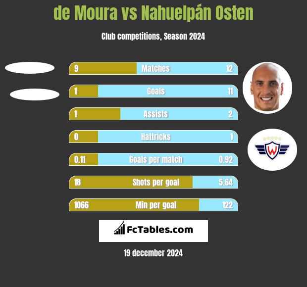 de Moura vs Nahuelpán Osten h2h player stats