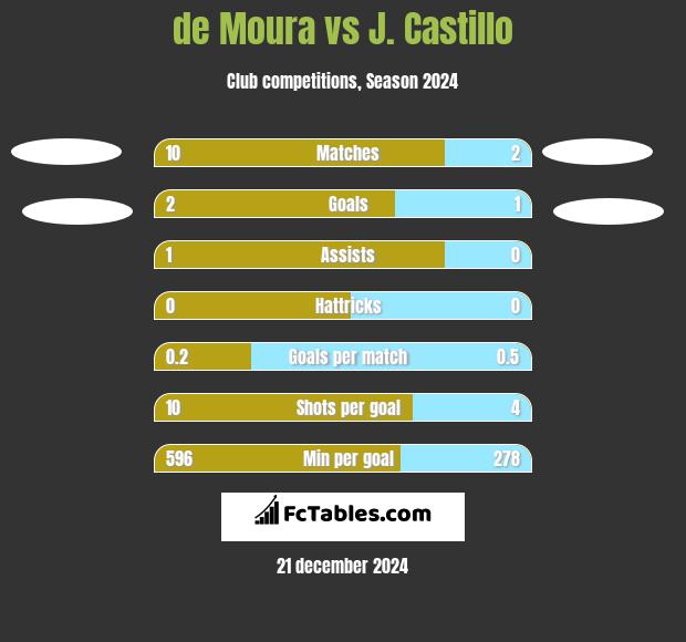 de Moura vs J. Castillo h2h player stats