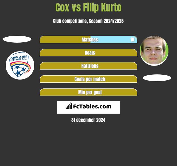 Cox vs Filip Kurto h2h player stats