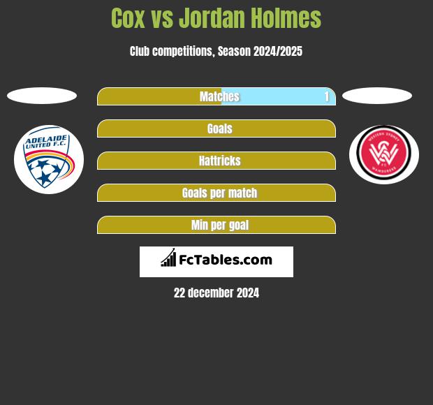 Cox vs Jordan Holmes h2h player stats