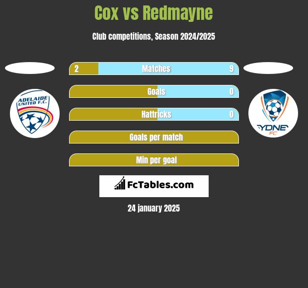 Cox vs Redmayne h2h player stats