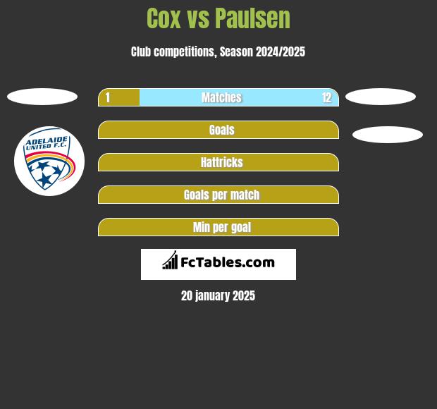 Cox vs Paulsen h2h player stats