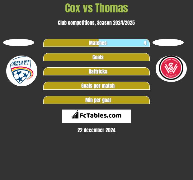 Cox vs Thomas h2h player stats