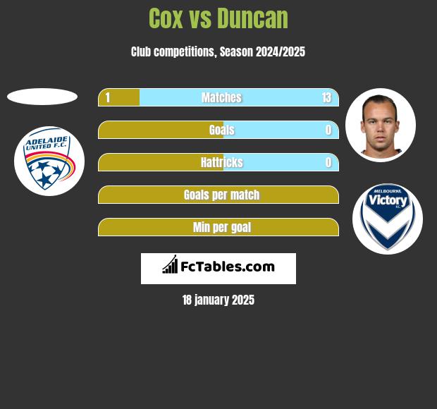 Cox vs Duncan h2h player stats