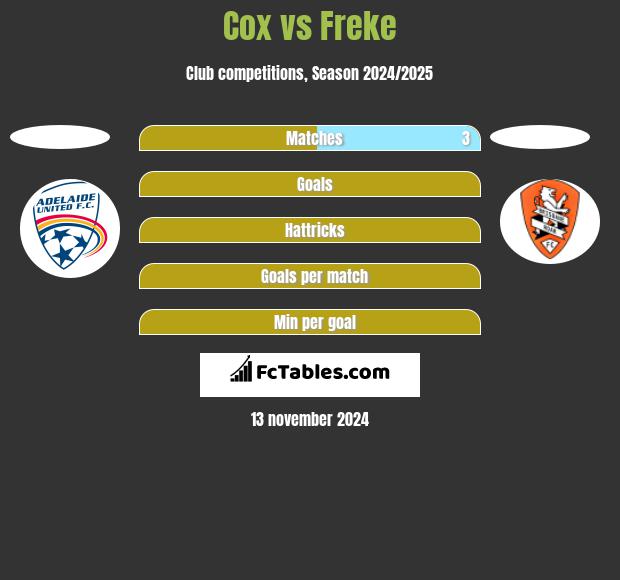 Cox vs Freke h2h player stats