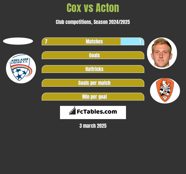 Cox vs Acton h2h player stats