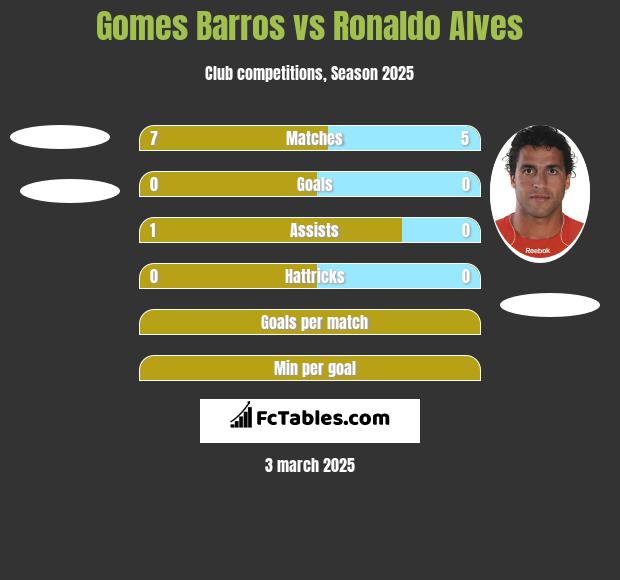 Gomes Barros vs Ronaldo Alves h2h player stats