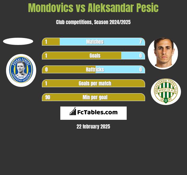 Mondovics vs Aleksandar Pesic h2h player stats