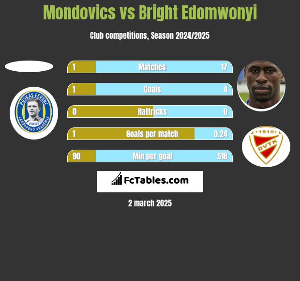 Mondovics vs Bright Edomwonyi h2h player stats