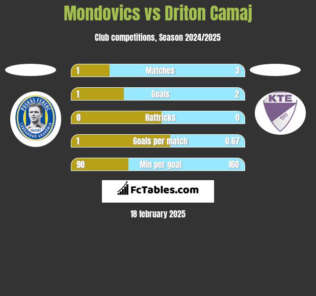 Mondovics vs Driton Camaj h2h player stats