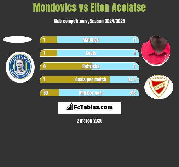 Mondovics vs Elton Acolatse h2h player stats