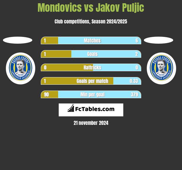 Mondovics vs Jakov Puljic h2h player stats