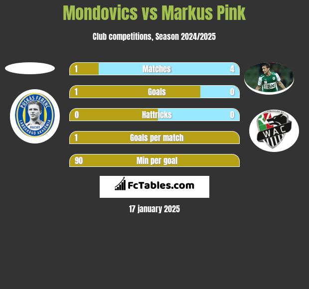 Mondovics vs Markus Pink h2h player stats