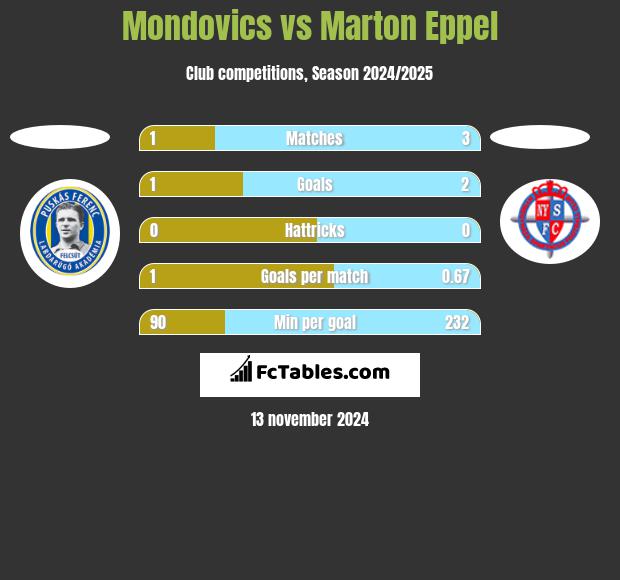 Mondovics vs Marton Eppel h2h player stats