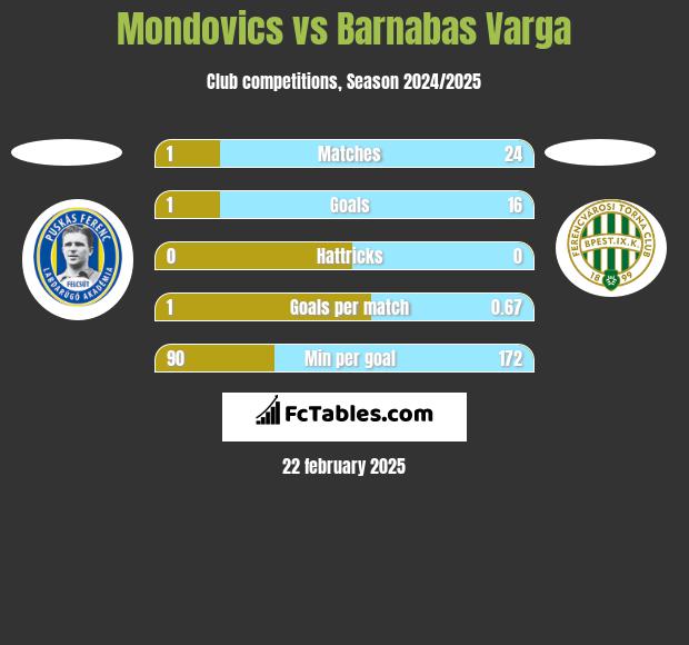 Mondovics vs Barnabas Varga h2h player stats