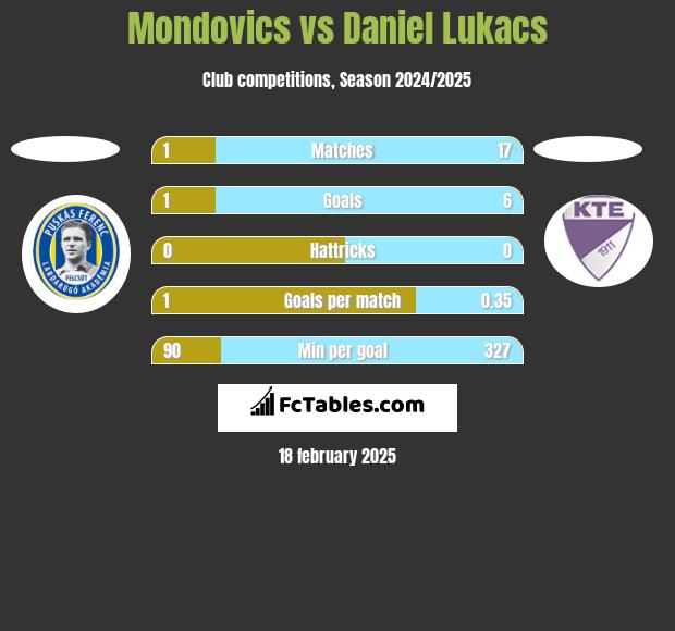 Mondovics vs Daniel Lukacs h2h player stats