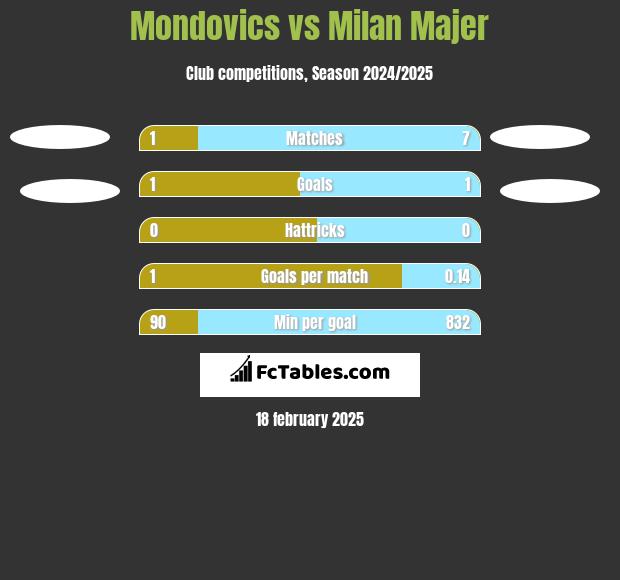 Mondovics vs Milan Majer h2h player stats